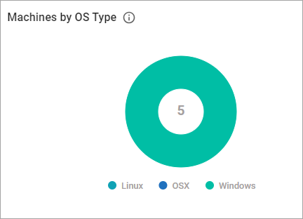 Machines by OS Type